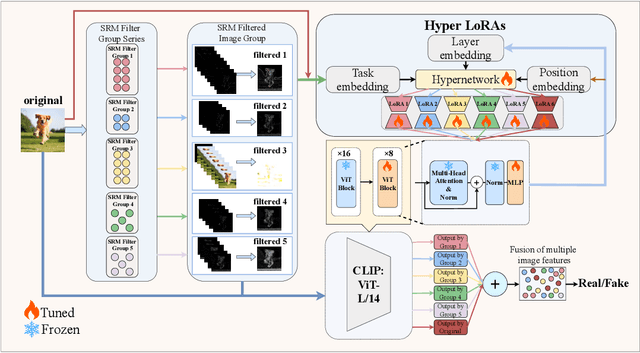 Figure 1 for HyperDet: Generalizable Detection of Synthesized Images by Generating and Merging A Mixture of Hyper LoRAs