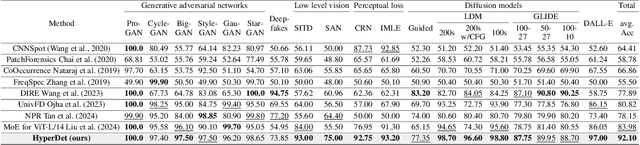 Figure 2 for HyperDet: Generalizable Detection of Synthesized Images by Generating and Merging A Mixture of Hyper LoRAs