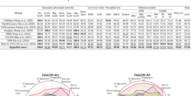 Figure 4 for HyperDet: Generalizable Detection of Synthesized Images by Generating and Merging A Mixture of Hyper LoRAs