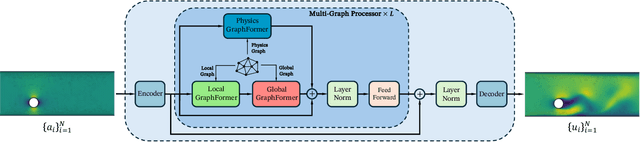 Figure 1 for Harnessing Scale and Physics: A Multi-Graph Neural Operator Framework for PDEs on Arbitrary Geometries