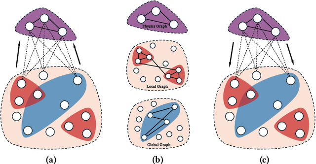 Figure 3 for Harnessing Scale and Physics: A Multi-Graph Neural Operator Framework for PDEs on Arbitrary Geometries