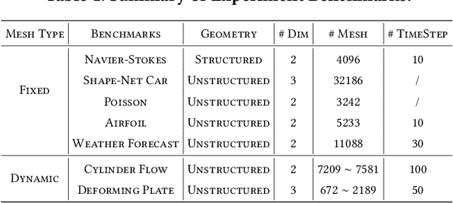 Figure 2 for Harnessing Scale and Physics: A Multi-Graph Neural Operator Framework for PDEs on Arbitrary Geometries