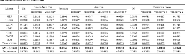 Figure 4 for Harnessing Scale and Physics: A Multi-Graph Neural Operator Framework for PDEs on Arbitrary Geometries