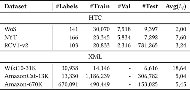 Figure 2 for Hierarchical Text Classification (HTC) vs. eXtreme Multilabel Classification (XML): Two Sides of the Same Medal