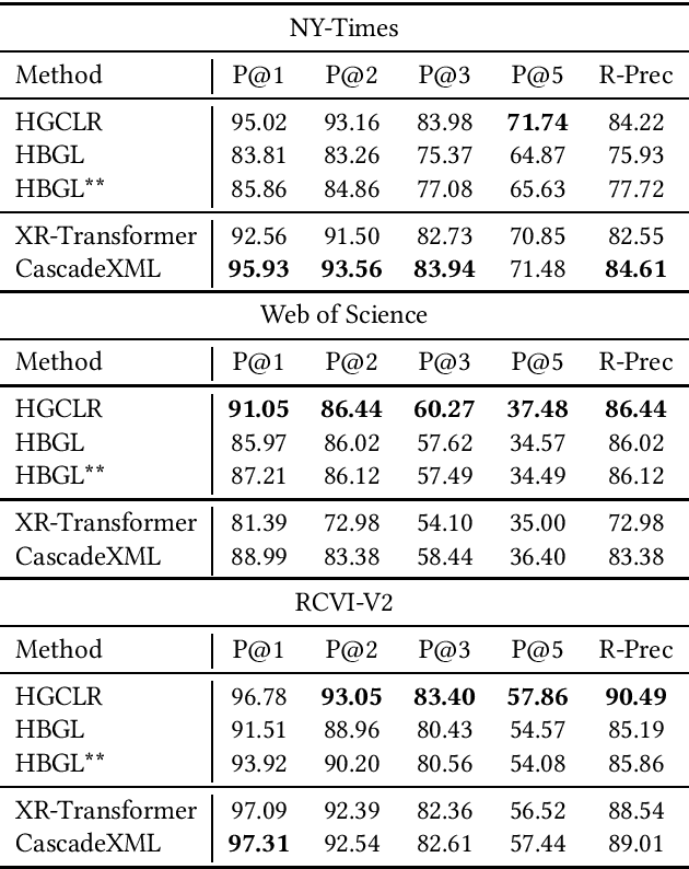 Figure 3 for Hierarchical Text Classification (HTC) vs. eXtreme Multilabel Classification (XML): Two Sides of the Same Medal