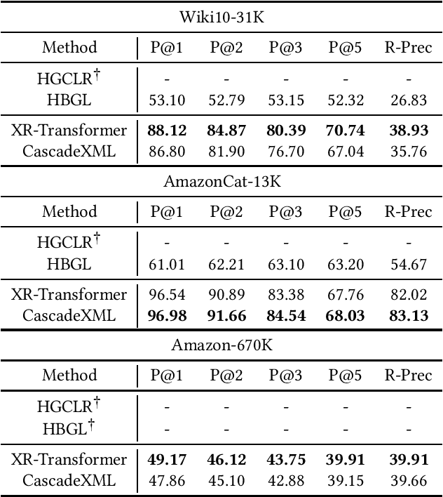 Figure 4 for Hierarchical Text Classification (HTC) vs. eXtreme Multilabel Classification (XML): Two Sides of the Same Medal