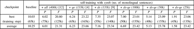 Figure 4 for Quantity vs. Quality of Monolingual Source Data in Automatic Text Translation: Can It Be Too Little If It Is Too Good?