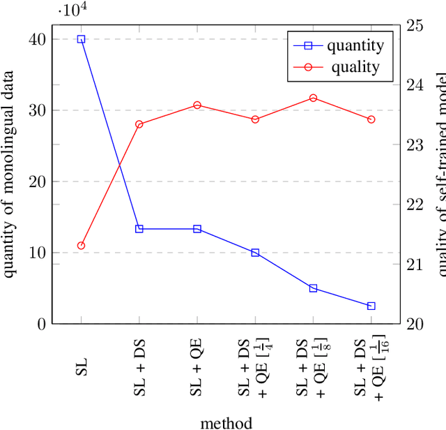 Figure 1 for Quantity vs. Quality of Monolingual Source Data in Automatic Text Translation: Can It Be Too Little If It Is Too Good?