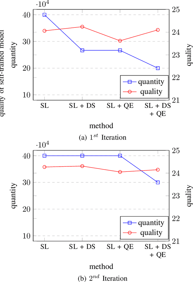 Figure 2 for Quantity vs. Quality of Monolingual Source Data in Automatic Text Translation: Can It Be Too Little If It Is Too Good?