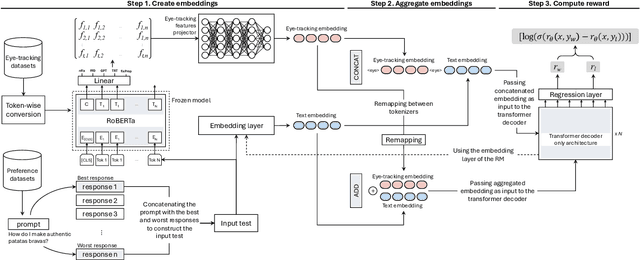 Figure 3 for Seeing Eye to AI: Human Alignment via Gaze-Based Response Rewards for Large Language Models