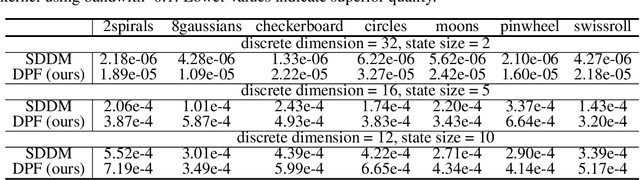 Figure 1 for Formulating Discrete Probability Flow Through Optimal Transport