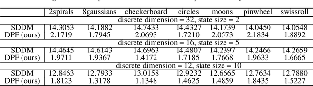 Figure 3 for Formulating Discrete Probability Flow Through Optimal Transport