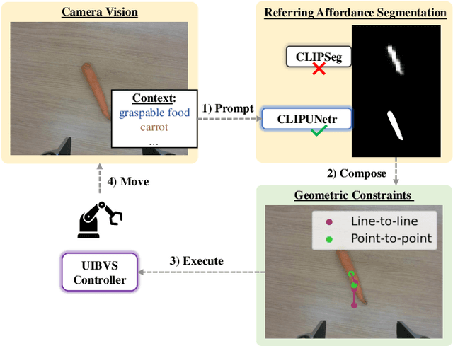 Figure 1 for CLIPUNetr: Assisting Human-robot Interface for Uncalibrated Visual Servoing Control with CLIP-driven Referring Expression Segmentation