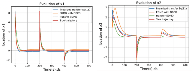 Figure 2 for Koopman-based Deep Learning for Nonlinear System Estimation