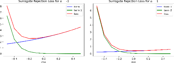 Figure 2 for Learning to Reject with a Fixed Predictor: Application to Decontextualization