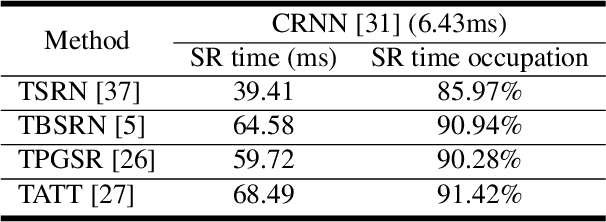 Figure 1 for ESTISR: Adapting Efficient Scene Text Image Super-resolution for Real-Scenes