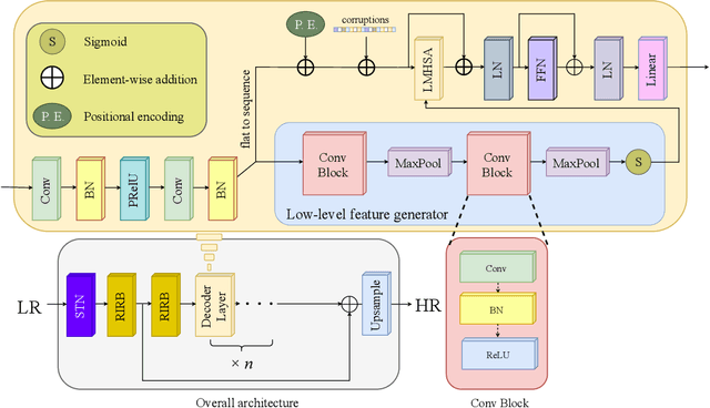 Figure 2 for ESTISR: Adapting Efficient Scene Text Image Super-resolution for Real-Scenes