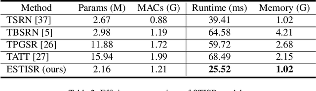 Figure 4 for ESTISR: Adapting Efficient Scene Text Image Super-resolution for Real-Scenes