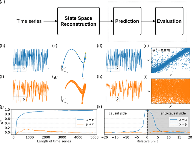 Figure 2 for Detecting Causality in the Frequency Domain with Cross-Mapping Coherence