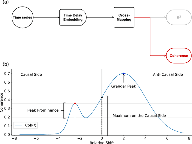 Figure 4 for Detecting Causality in the Frequency Domain with Cross-Mapping Coherence