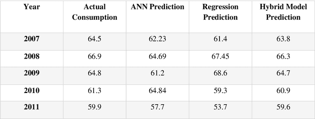 Figure 2 for Advancing Gasoline Consumption Forecasting: A Novel Hybrid Model Integrating Transformers, LSTM, and CNN