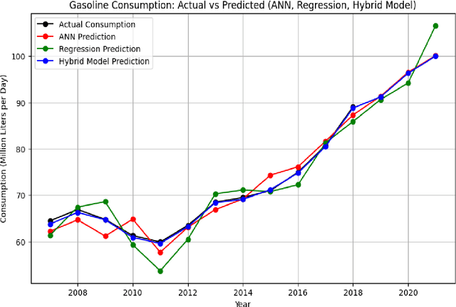 Figure 1 for Advancing Gasoline Consumption Forecasting: A Novel Hybrid Model Integrating Transformers, LSTM, and CNN