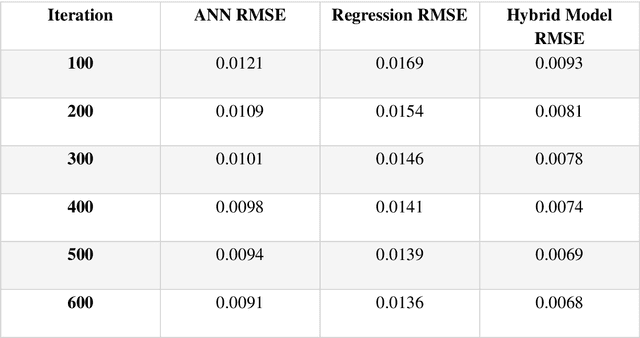 Figure 4 for Advancing Gasoline Consumption Forecasting: A Novel Hybrid Model Integrating Transformers, LSTM, and CNN