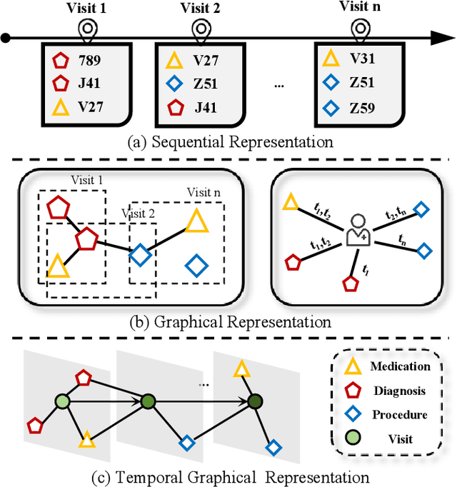 Figure 1 for Predictive Modeling with Temporal Graphical Representation on Electronic Health Records