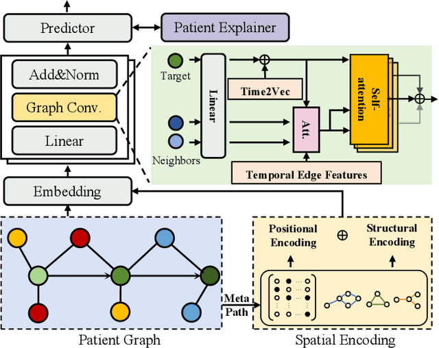 Figure 3 for Predictive Modeling with Temporal Graphical Representation on Electronic Health Records