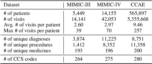 Figure 2 for Predictive Modeling with Temporal Graphical Representation on Electronic Health Records