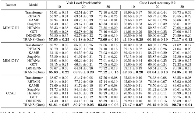 Figure 4 for Predictive Modeling with Temporal Graphical Representation on Electronic Health Records