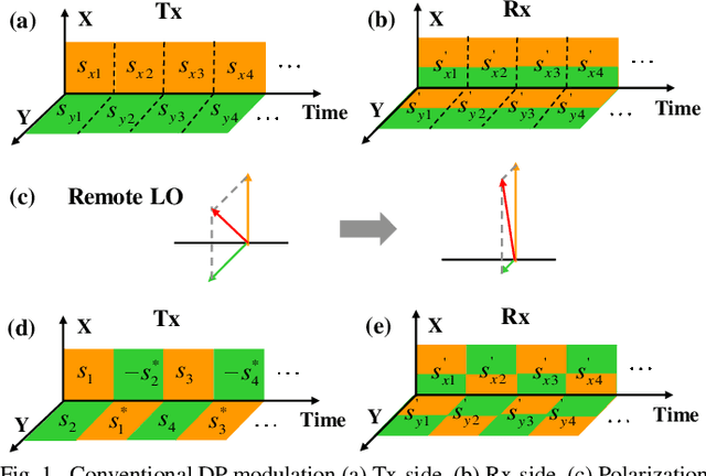 Figure 1 for Simplified Self-homodyne Coherent System Based on Alamouti Coding and Digital Subcarrier Multiplexing