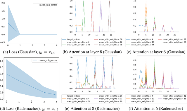 Figure 2 for A Mechanism for Sample-Efficient In-Context Learning for Sparse Retrieval Tasks