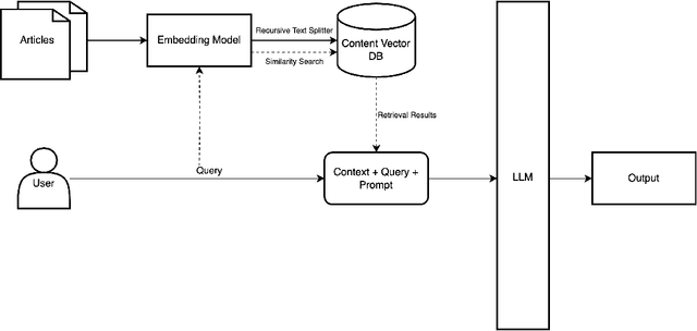 Figure 1 for A Retrieval-Augmented Generation Framework for Academic Literature Navigation in Data Science