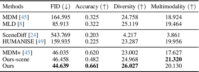 Figure 4 for Move-in-2D: 2D-Conditioned Human Motion Generation