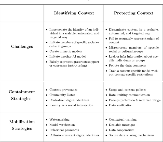 Figure 1 for Contextual Confidence and Generative AI