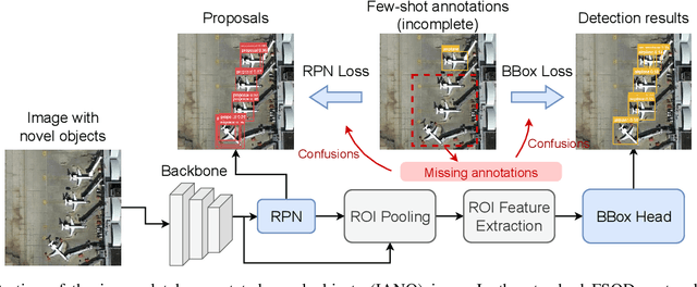 Figure 1 for Few-shot Object Detection in Remote Sensing: Lifting the Curse of Incompletely Annotated Novel Objects