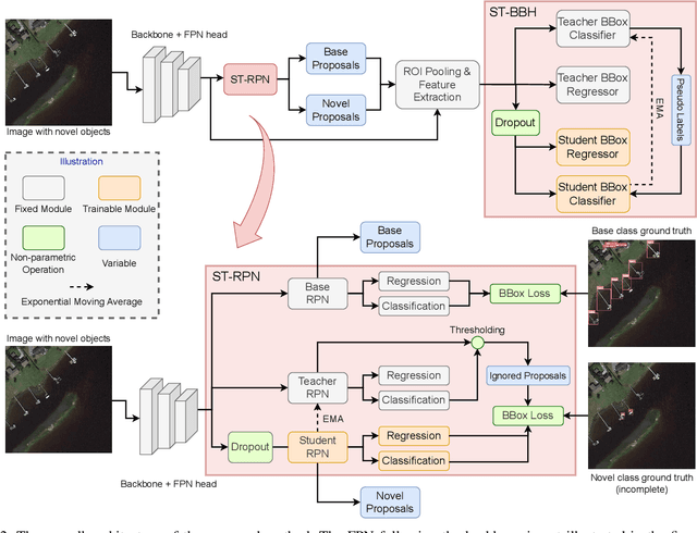 Figure 2 for Few-shot Object Detection in Remote Sensing: Lifting the Curse of Incompletely Annotated Novel Objects