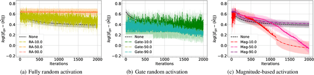 Figure 3 for Enhancing Circuit Trainability with Selective Gate Activation Strategy