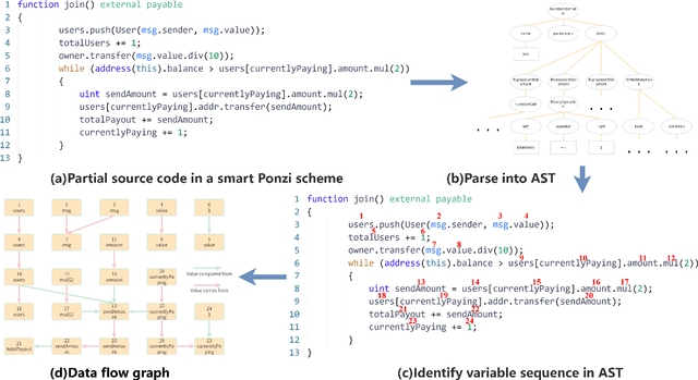 Figure 4 for SourceP: Smart Ponzi Schemes Detection on Ethereum Using Pre-training Model with Data Flow