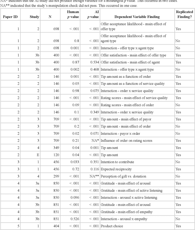 Figure 4 for Using Large Language Models to Create AI Personas for Replication and Prediction of Media Effects: An Empirical Test of 133 Published Experimental Research Findings