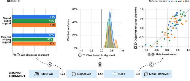 Figure 1 for Chain of Alignment: Integrating Public Will with Expert Intelligence for Language Model Alignment