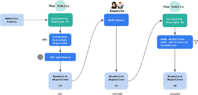 Figure 3 for Chain of Alignment: Integrating Public Will with Expert Intelligence for Language Model Alignment