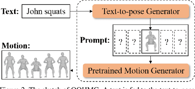 Figure 3 for OhMG: Zero-shot Open-vocabulary Human Motion Generation