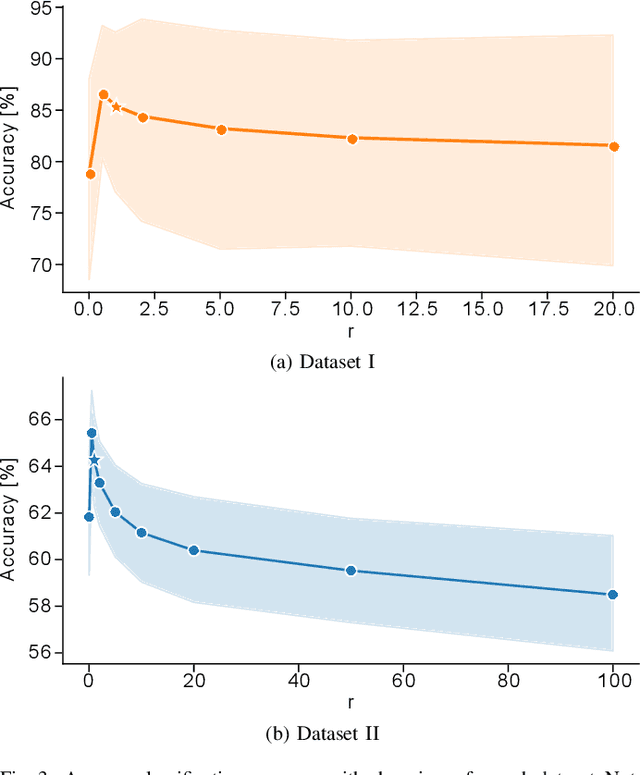 Figure 3 for Inter-Subject Variance Transfer Learning for EMG Pattern Classification Based on Bayesian Inference