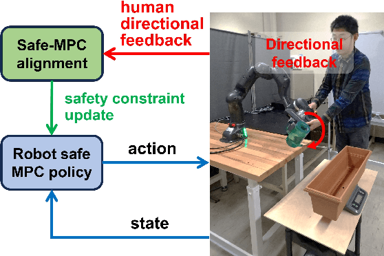 Figure 1 for Safe MPC Alignment with Human Directional Feedback