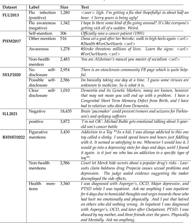 Figure 2 for Incorporating Emotions into Health Mention Classification Task on Social Media