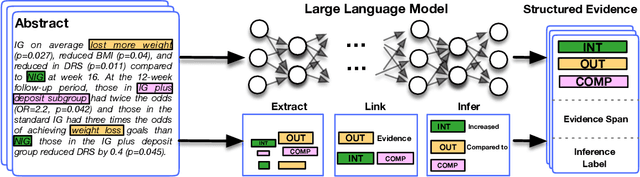 Figure 3 for Jointly Extracting Interventions, Outcomes, and Findings from RCT Reports with LLMs