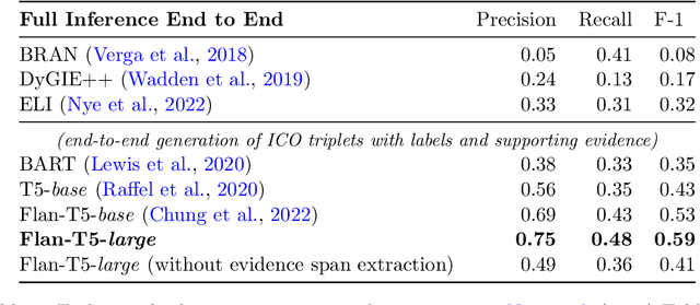 Figure 4 for Jointly Extracting Interventions, Outcomes, and Findings from RCT Reports with LLMs