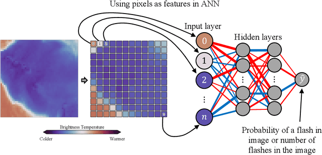 Figure 2 for A Machine Learning Tutorial for Operational Meteorology, Part II: Neural Networks and Deep Learning